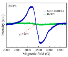 Mo/S–BiOCl EPR 分析圖二